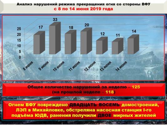 В ДНР зафиксировано 125 обстрелов со стороны ВСУ