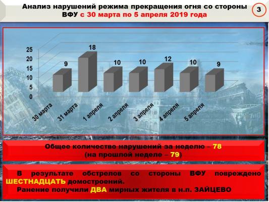 В ДНР сообщают о ситуации на линии разграничения. Сводка: 5 апреля