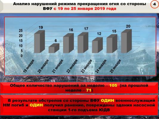 Количество обстрелов территорий ДНР перевалило за сотню