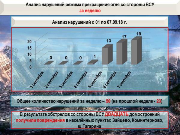 В ДНР сообщают о ситуации на линии разграничения