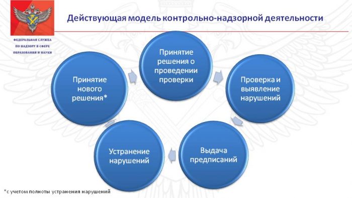 Система контрольно-надзорной деятельности в России