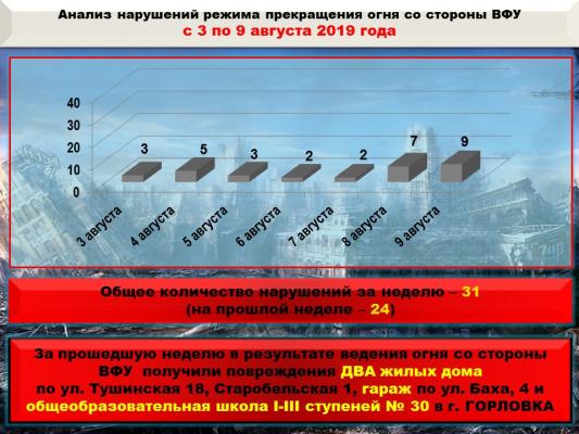 Каратели более 30 раз вели обстрелы ДНР. Сводка: 9 августа