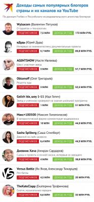 Сколько зарабатывают блогеры: доходы авторов самых популярных российских каналов на Youtube