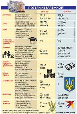 Чем Украина расплатилась за 28 лет независимости