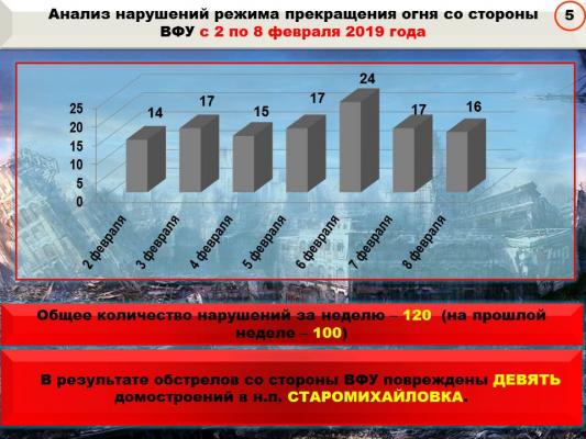 В ДНР за неделю зафиксировано более сотни обстрелов со стороны ВСУ. Сводка: 8 февраля