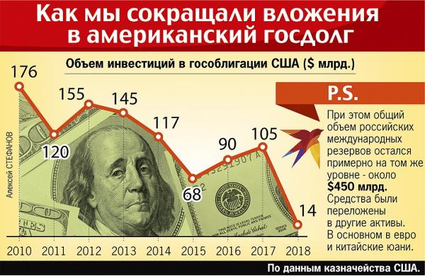 Россия наконец избавилась от гособлигаций США