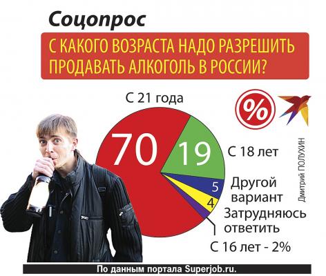 Повышение возраста продажи алкоголя в России: За спиртным - после 21 года