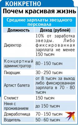 Расходы звезд: Собчак ежемесячно тратит на помощников 700 тысяч, а Киркоров - 5 млн рублей