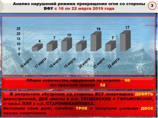 В ДНР сообщают о ситуации на линии разграничения. Сводка: 22 марта
