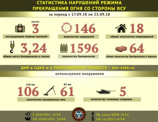 Война на Донбассе: сезонные обострения ВСУ